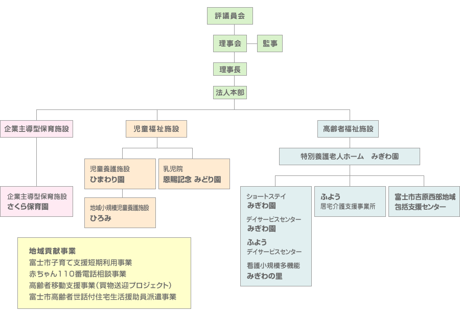 組織図